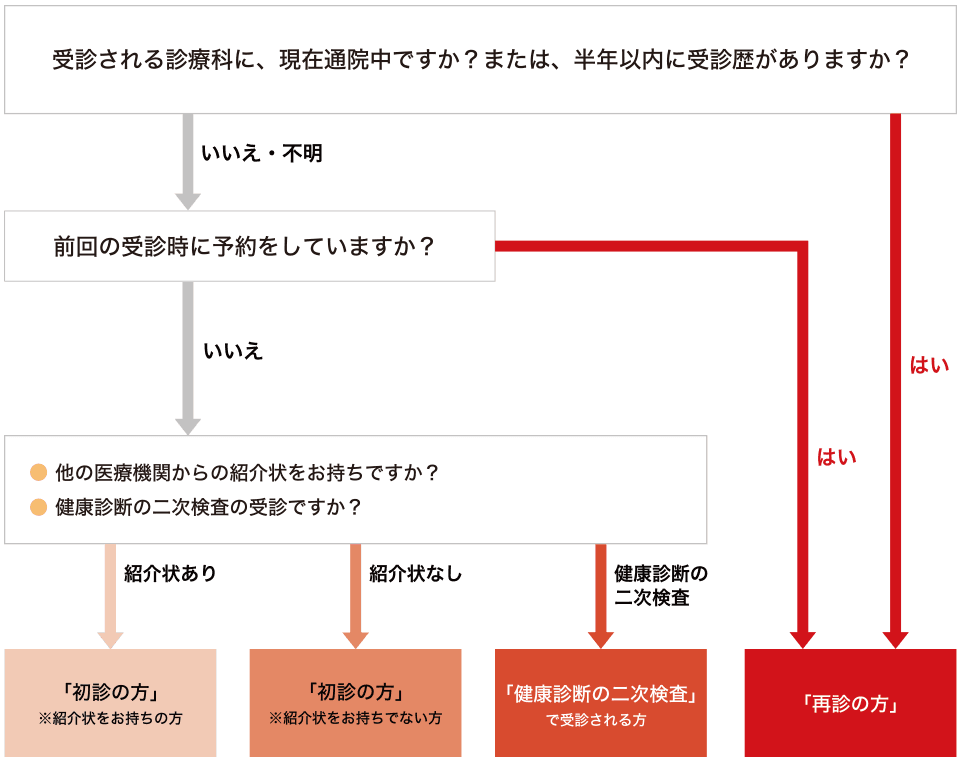 受診される診療科に現在通院中ですか?または、半年以内に受診歴がありますか?